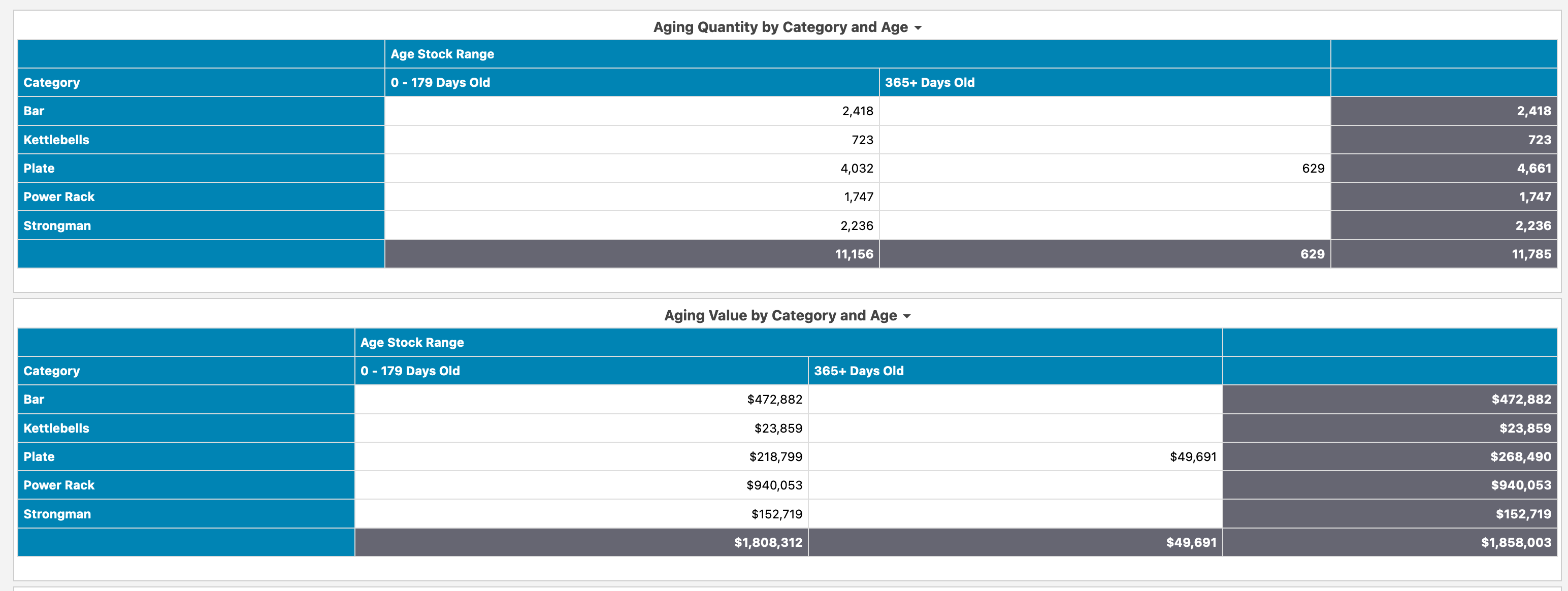 Aging Inventory Totals