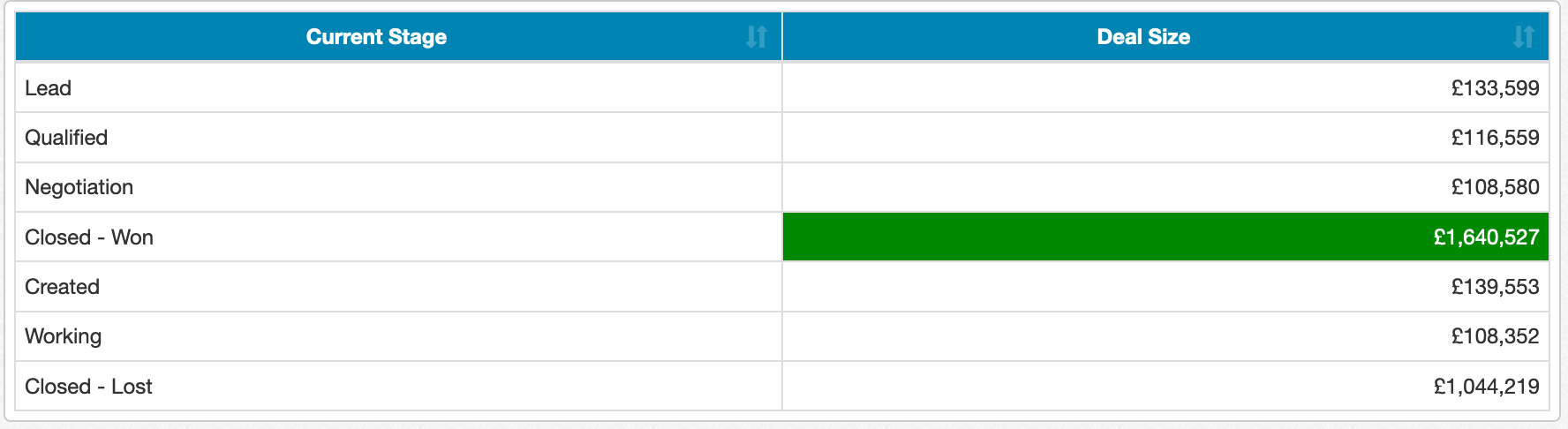 Conditional Formatting Chart