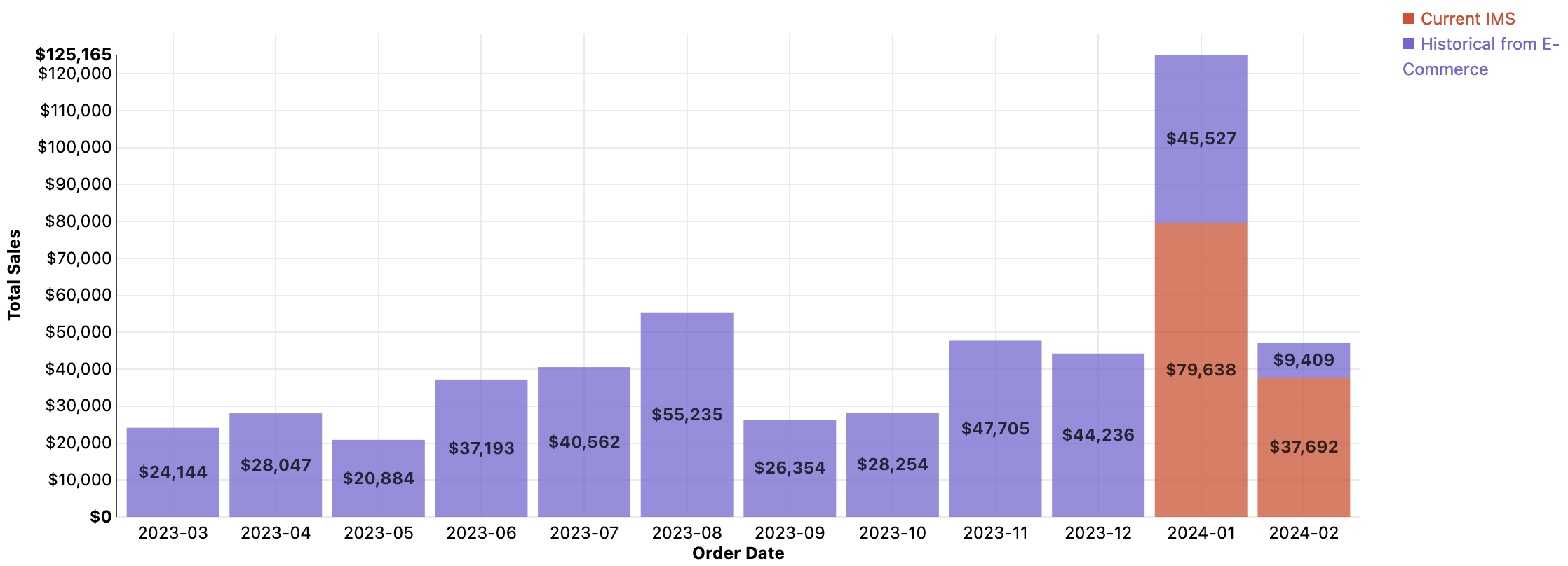 E-Commerce History Trend Report