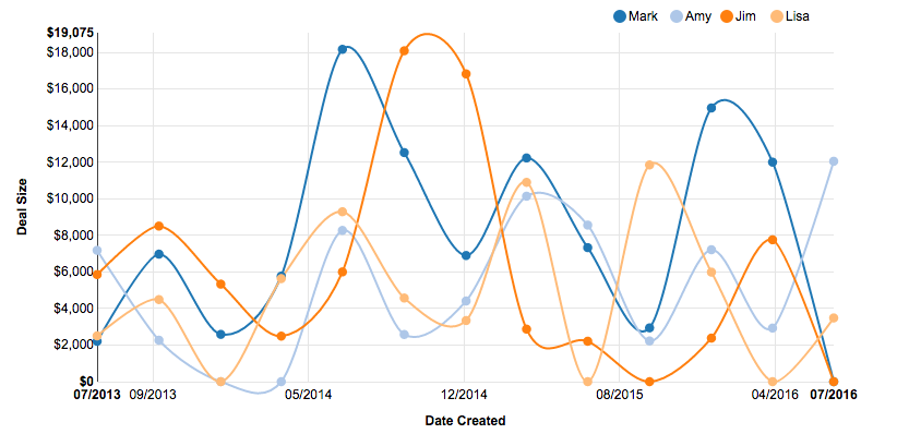 Line Chart Sample