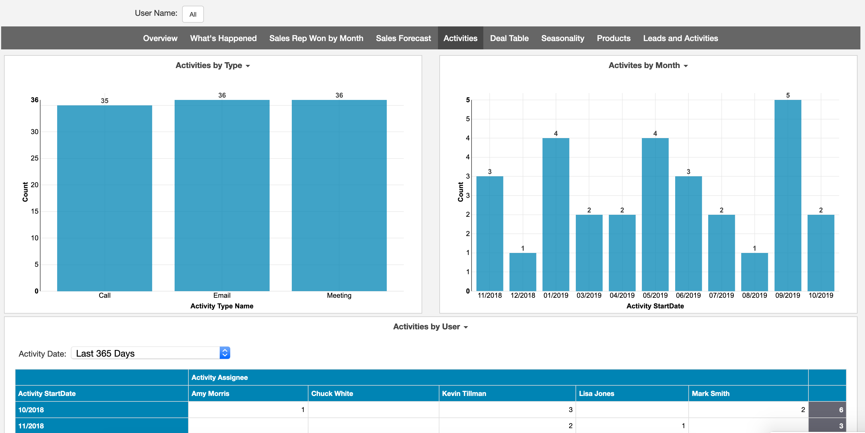 Teamwork CRM Dashboard Overview