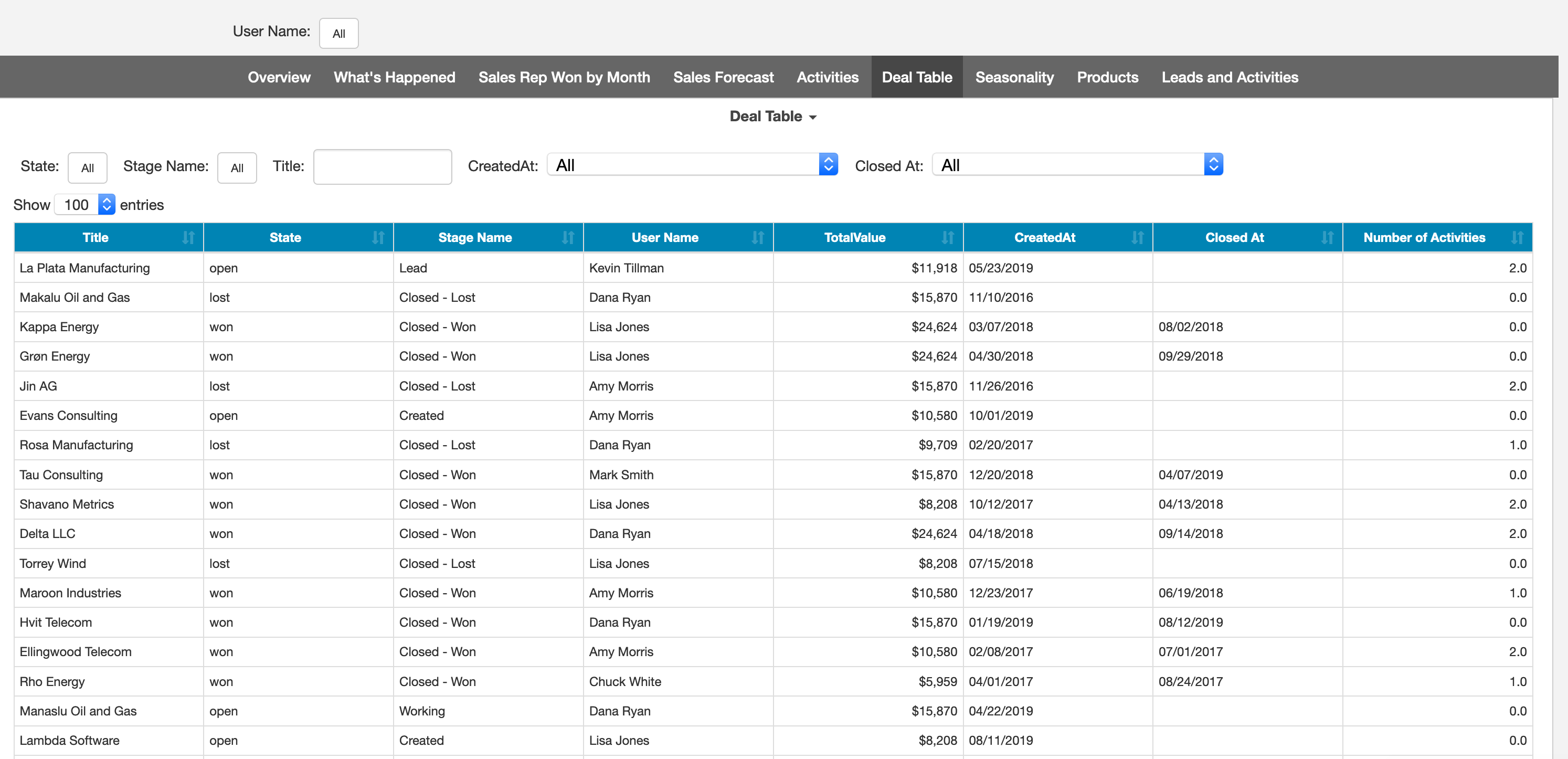 Teamwork CRM Dashboard Overview