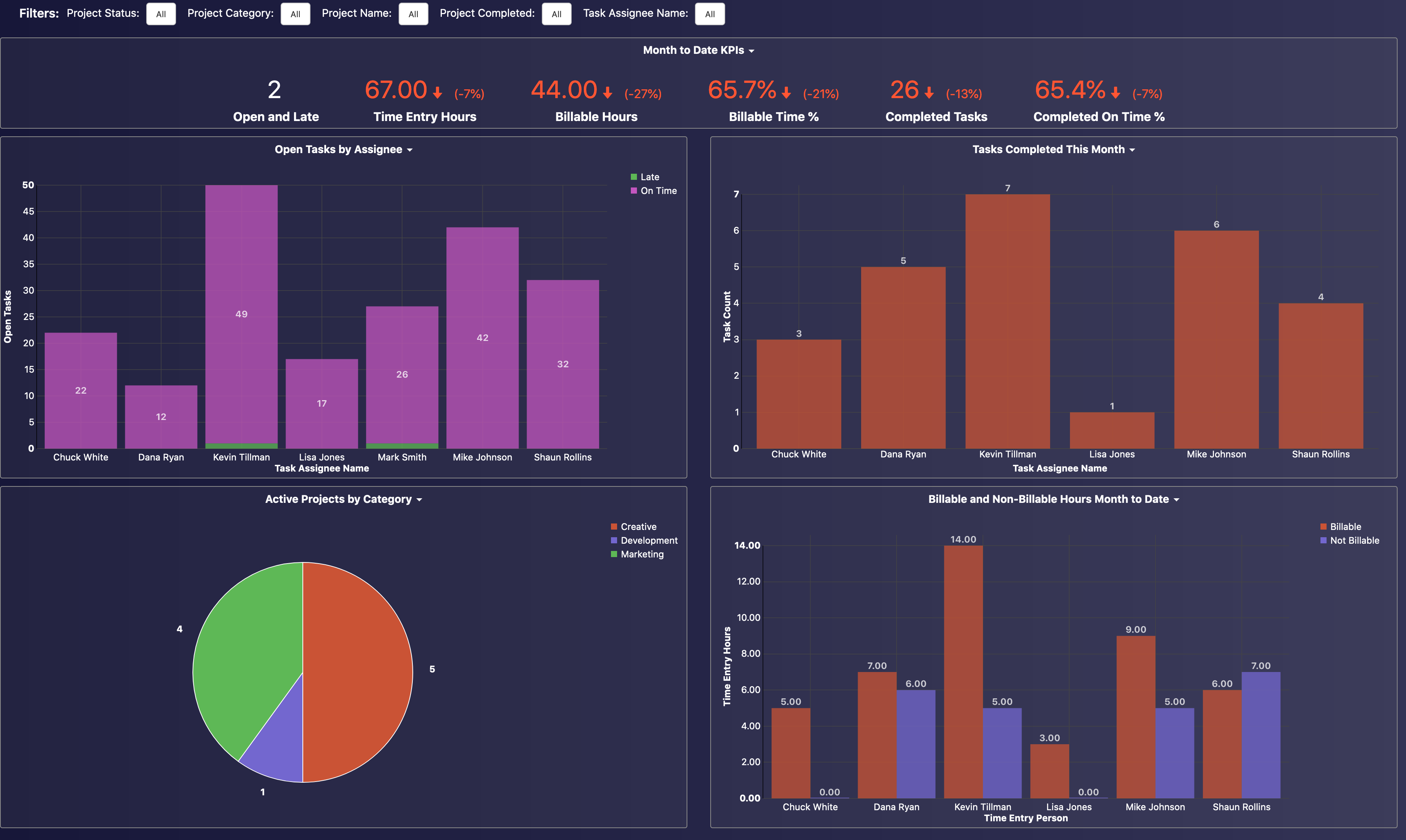 Teamwork Dashboard Overview